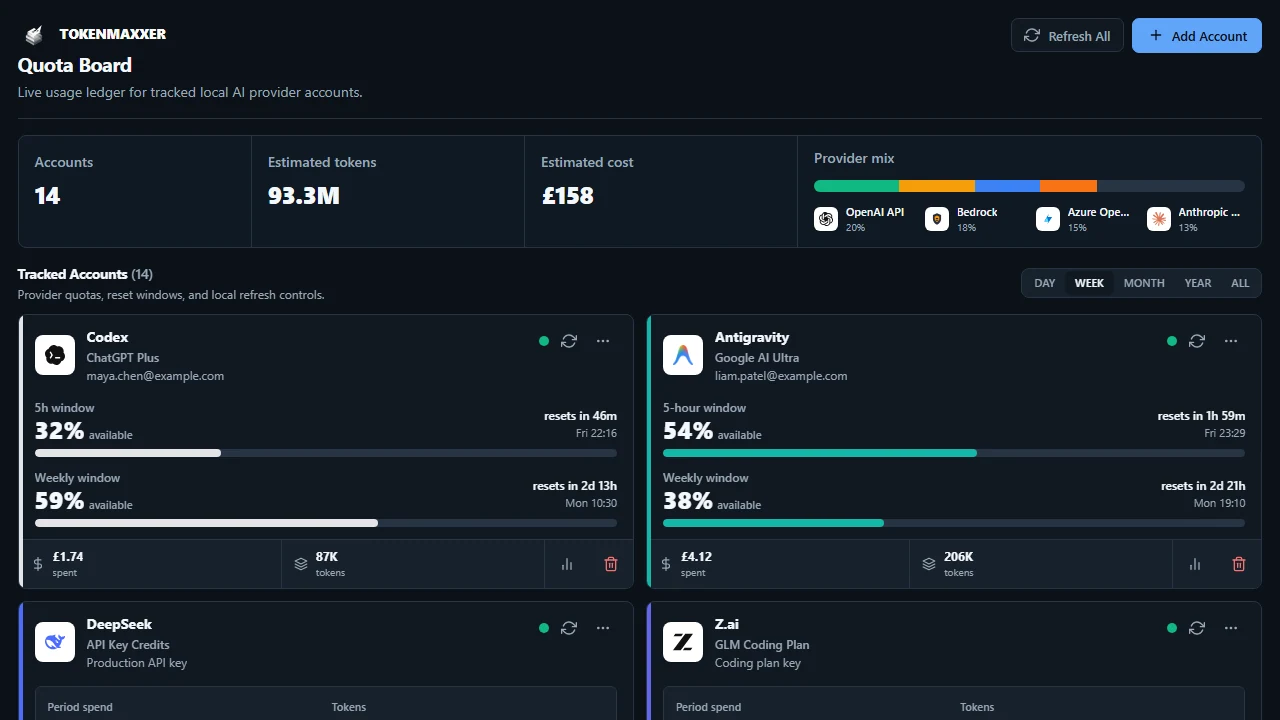 TokenMaxxer quota board showing tracked accounts, estimated tokens, estimated cost, usage windows, balances, and provider accounts
